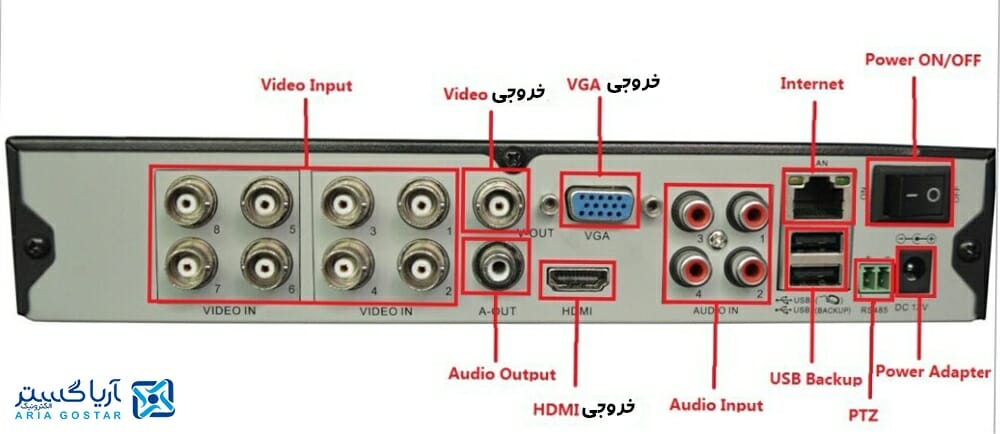 خروجی تصویر در DVR