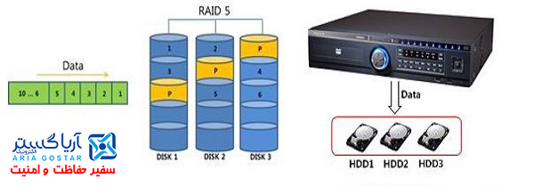 منظور از RAID در دوربین های مداربسته