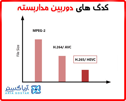 کدک های دوربین مداربسته