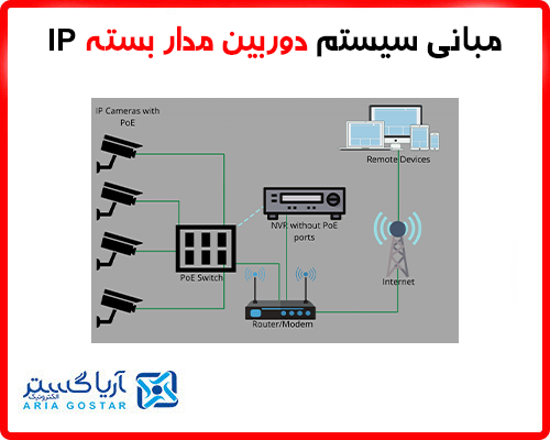 مبانی سیستم دوربین مدار بسته IP برای مبتدیان